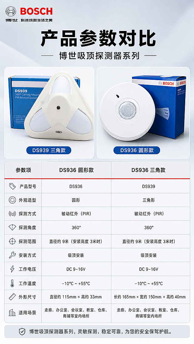 [商品] 使用【图2】博世Logo置于左上角，原貌严格不变。使用【图1】中两款产品：DS936圆形款（右上）和DS939三角款（左下），产品外观、颜色、结构、比例严格保持原图不变，不扭曲不变形。
[画面] 页面目标：双款产品完整参数信息收尾，供选型决策参考。采用上部双款产品小图并列+下部参数对比表的上下结构。两款产品位于上部左右并列，各占约25%画面。下方为清晰的双列参数对比表格。全画面充分填充，无空白区域。阅读动线：顶部标题→双产品图→参数对比表。
[视觉] 套系策略：风格=报警行业专业克制高级商业摄影风；标题字=现代无衬线粗黑体；正文字=简洁无衬线中黑体；主色=浅灰蓝+浅灰色；背景延展=基于浅灰蓝做柔和渐变层次、细腻哑光质感；强调色=警示红，仅用于表格表头分隔线或重点参数标注（占比≤5%）；标题色=纯黑色；正文色=深灰色；组件=清晰双列参数对比表、浅灰表头底色、细直线表格线；光影=柔和棚拍柔光，产品清晰。
[文字] 左上角博世Logo。顶部主标题黑色大字"产品参数对比"，副标题"博世吸顶探测器系列"。参数表含DS936和DS939两列，参数行：产品型号、外观造型、探测方式、探测角度、探测范围、安装方式、工作电压、工作温度、外形尺寸、适用场景。参数数值用保守通用表述，不虚构精确值。所有文字横排，手机端可读。
[规格] 图片比例9:16竖版，4K分辨率，负向提示：避免产品变形、深色背景、高饱和彩色、竖排文字、文字过小、空白区域、京东Logo/水印、虚构精确参数。