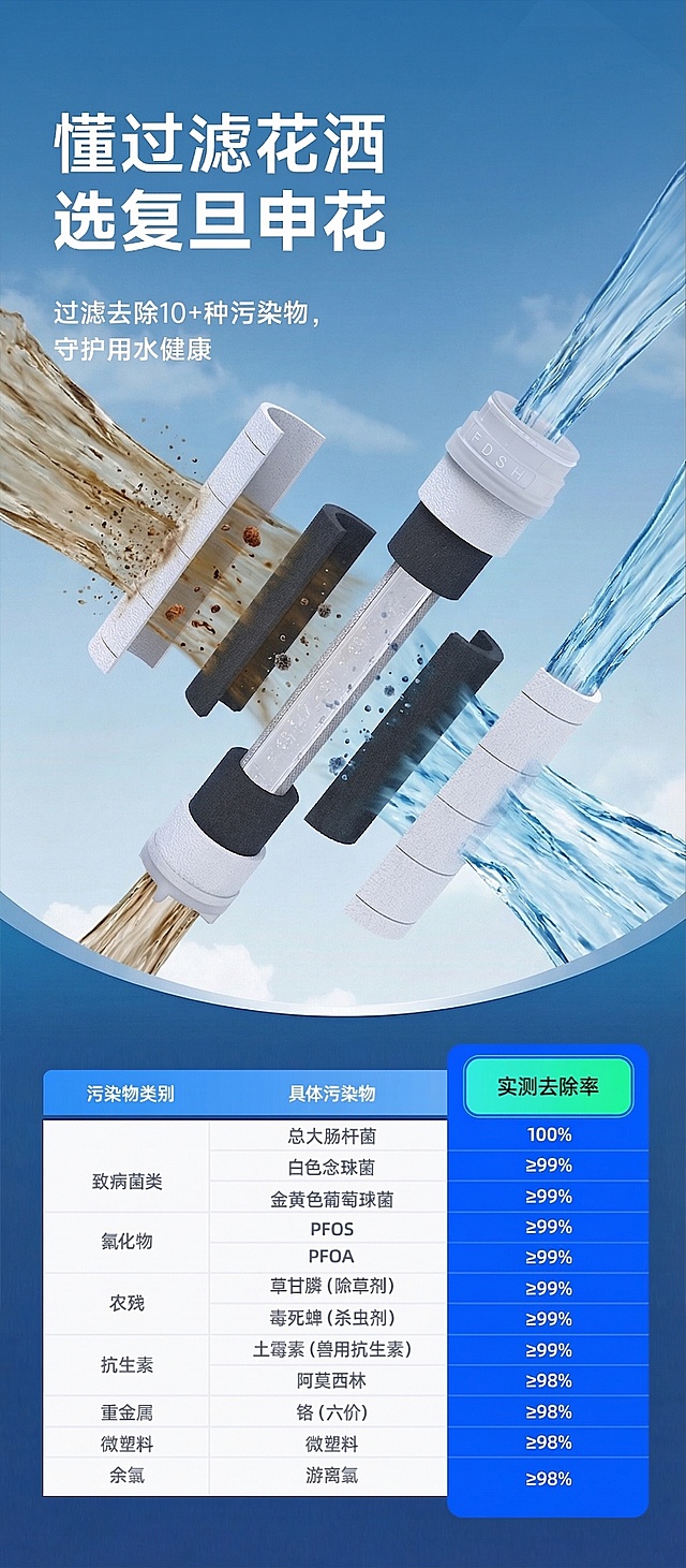 调整效果：缩小细菌颗粒尺寸，使其和水流自然融合，污水从滤芯左右两侧对称流入，外侧pp棉层过滤掉大颗粒泥沙铁锈杂质，经过中间黑色ACF滤芯层时过滤掉微小细菌微生物，两侧水流穿过滤芯后都变为对称的洁净蓝色水流，脏水到净水的过渡效果左右对称，保留原有文字、表格和背景不变。