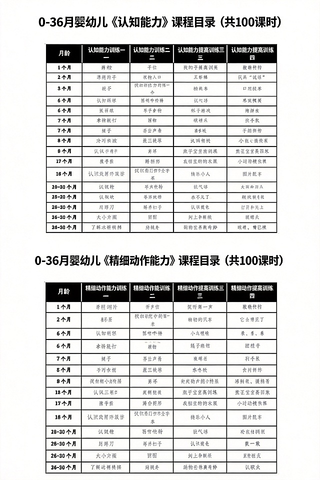 [第6屏] 详情页第六屏-认知能力与精细动作课程目录展示。
[氛围/风格] 专业清晰，干净整齐，延续整套幼教专业风格，信息展示一目了然。
[元素布局] 本屏使用【图6】和【图7】两张图作为内容参考，上半部分展示认知能力课程目录，下半部分展示精细动作课程目录，保持原图所有文字内容和表格结构完全不变，优化排版让两个表格完整展示在同一屏，行列分明，不重叠不遮挡。整体上下分隔布局，顶部和底部留白合适，不拥挤。
[光影质感] 均匀柔光，表格底色和文字对比清晰，每行区分明显，阅读舒适，没有生硬阴影。
[配色色系] 全局底色：#ffffff纯白；表头深色底白字，表格内容黑字白底，黑色边框分隔行列，专业清晰，和整体风格统一。
[视角构图] 从上到下纵向排版，两个表格依次排列，阅读动线流畅，行列对齐整齐。
[文字版式] 每个表格顶部放对应标题，黑色粗体居中；表格内文字大小适中，行间距合适，移动端每个单元格文字清晰可辨，不模糊，内容完全保留原图信息。
[比例分辨率] 2:3 竖版比例，4K分辨率，文字清晰可辨，超高清。
[负向提示词] 变形，水印，文字错乱，缺字错字，表格错位，内容缺失，背景杂乱。