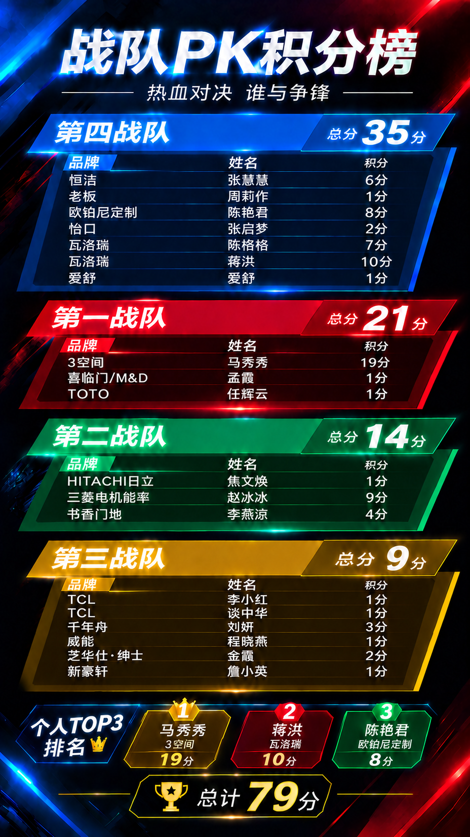 修改这张战队PK积分榜海报：将第四战队品牌列表中的"恰口"改为… - 图片创意预览