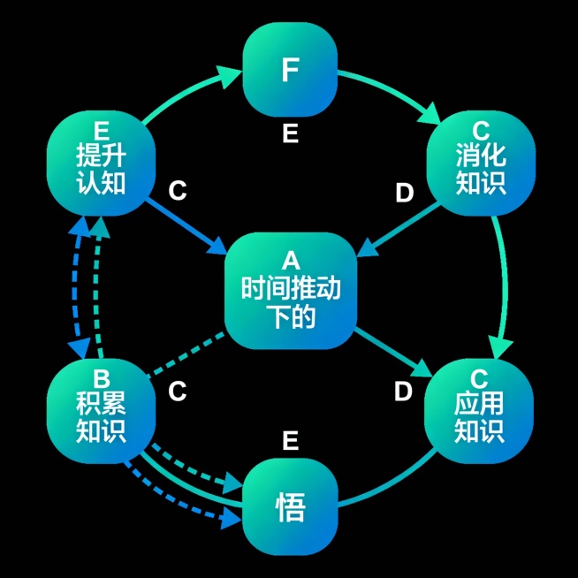 flowchart LR
    A[时间推动<br>下的])
    A --> B[积累知识]
    B --> C[消化知识]
    C --> D[应用知识]
    D --> E[提升预览效果