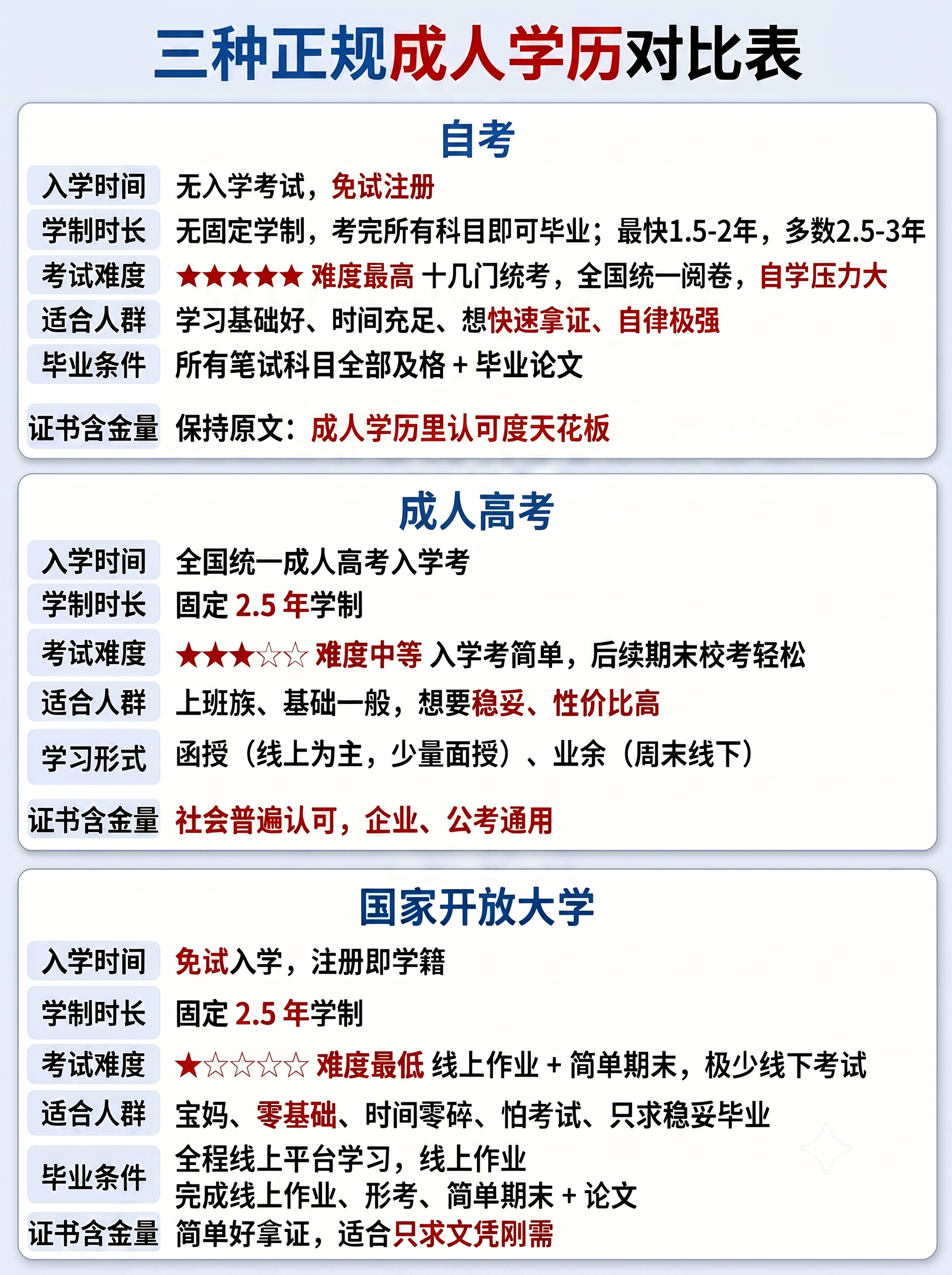 给自考模块调整证书含金量内容，将证书含金量移动到和其他模块一致… - 图片创意预览