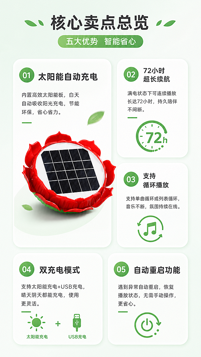 [第3屏] 核心卖点总览-五大优势分层展示。清爽浅绿渐变背景，左1大卡片配产品，四个小卡片分放右侧和底部。大卡片用图11红色产品，保持结构颜色，主卖点"太阳能自动充电"。小卡片分别是"72小时超长续航""支持循环播放""双充电模式""自动重启功能"，每个配文字说明。全局底色#EFF8F2，卡片白色，文字深灰，强调绿。错落排版，不拥挤，文字清晰。9:16竖版，4K。负向提示：产品变形，文字错乱，水印。