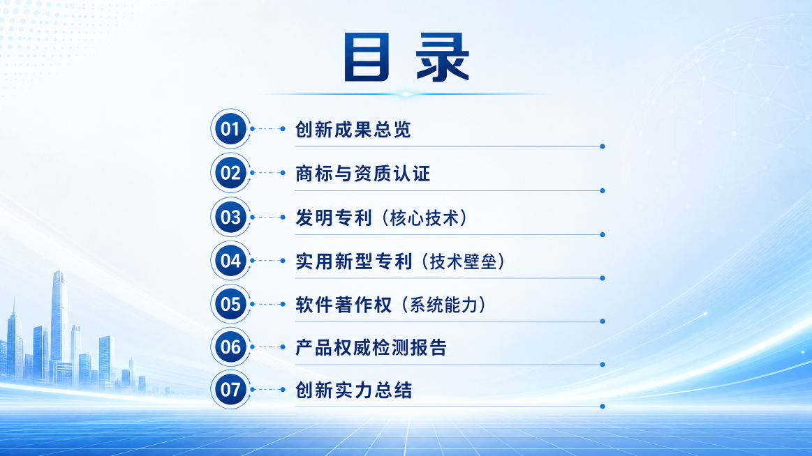 企业PPT目录页，科技商务风格，浅蓝渐变背景，顶部大标题"目录"，内容分条列出：创新成果总览、商标与资质认证、发明专利（核心技术）、实用新型专利（技术壁垒）、软件著作权（系统能力）、产品权威检测报告、预览效果