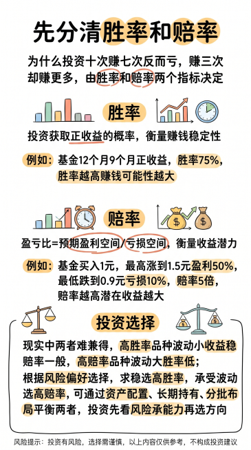 手绘卡通风格竖版信息图，标题"先分清胜率和赔率"，信息精简多留白，核心内容：为什么投资十次赚七次反而亏，赚三次却赚更多，由胜率和赔率两个指标决定。胜率：投资获取正收益的概率，衡量赚钱稳定性，举例：基金预览效果