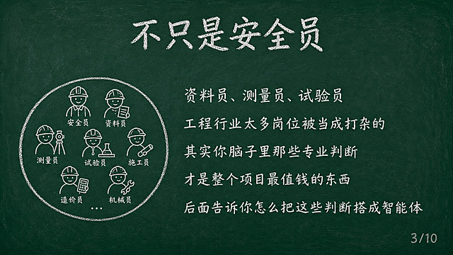 黑板报风格PPT页面，深绿色黑板背景，白色粉笔字。顶部居中32号白色粉笔字标题"不只是安全员"。标题下方空一行。内容区左对齐24号白色粉笔字："资料员、测量员、试验员"、"工程行业太多岗位被当成打杂的"、"其实你脑子里那些专业判断"、"才是整个项目最值钱的东西"、"后面告诉你怎么把这些判断搭成智能体"。左侧配简笔画：多个岗位小人图标被一个大圆圈圈在一起，手绘粉笔风格。右下角浅灰色小字"3/10"。粉笔手绘质感，横屏16:9。