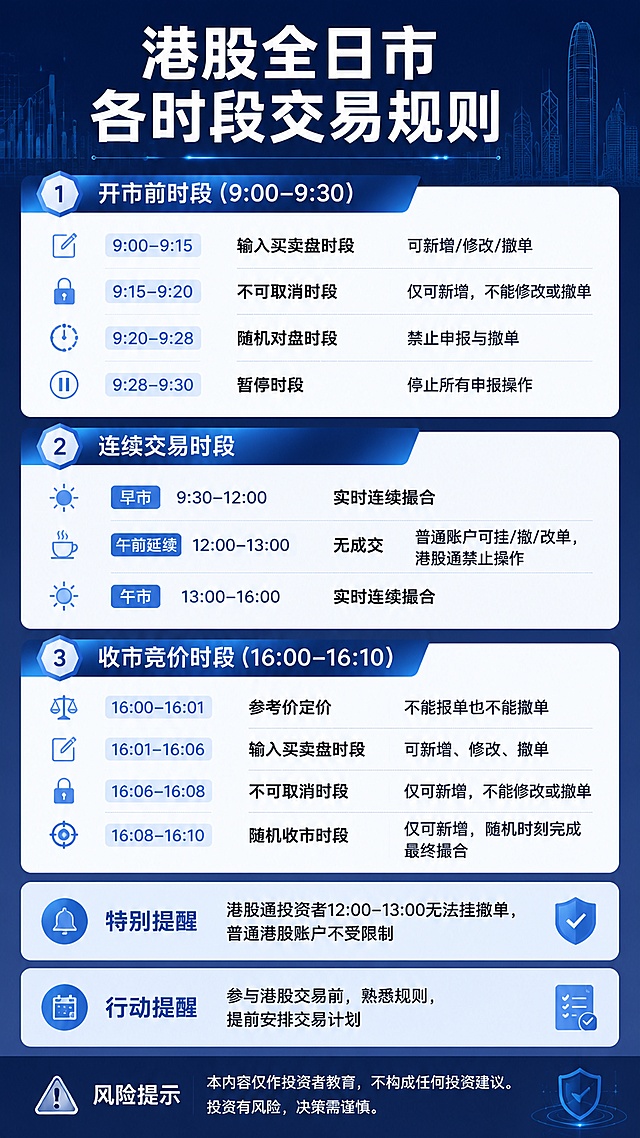 生成一张9:16竖版金融投教知识卡片长海报，纯净无水印、无手机状态栏、无边框。
主题：港股全日市各时段交易规则完整版科普
视觉流派：科技极简
标题："港股全日市各时段交易规则"
要点拆解：
1. 开市前时段（9:00–9:30）
   9:00–9:15：输入买卖盘时段，可新增/修改/撤单
   9:15–9:20：不可取消时段，仅可新增，不能修改或撤单
   9:20–9:28：随机对盘时段，禁止申报与撤单
   9:28–9:30：暂停时段，停止所有申报操作
2. 连续交易时段
   早市：9:30–12:00，实时连续撮合
   午前延续：12:00–13:00，无成交，普通账户可挂/撤/改单，港股通禁止操作
   午市：13:00–16:00，实时连续撮合
3. 收市竞价时段（16:00–16:10）
   16:00–16:01：参考价定价，不能报单也不能撤单
   16:01–16:06：输入买卖盘时段，可新增、修改、撤单
   16:06–16:08：不可取消时段，仅可新增，不能修改或撤单
   16:08–16:10：随机收市时段，仅可新增，随机时刻完成最终撮合
特别提醒：港股通投资者12:00–13:00无法挂撤单，普通港股账户不受限制
行动提醒：参与港股交易前，熟悉规则，提前安排交易计划
画面结构：顶部标题，从上到下分模块展示三个交易时段，最后放置特别提醒和行动提醒，最底部为风险提示区。
视觉要求：栅格模块分区，每个时段用卡片区分，文字清晰，信息不堆叠，深蓝+浅灰专业配色。
合规要求：不出现收益承诺、产品推荐、买卖指令、个性化投资建议。
风险提示：本内容仅作投资者教育，不构成任何投资建议。投资有风险，决策需谨慎。