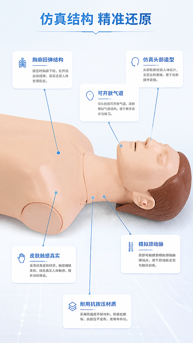 [第3张] 结构解析页——半身心肺复苏模拟人关键部位引线标注。本张使用【图1】作为产品主体，保持产品外观与原图一致。
[氛围/风格] 专业医疗教学风，结构说明页，严谨清晰，科技感线条标注。
[元素布局] 模拟人仰卧置于画面中央偏上，占比约55%-60%，展示头部至胸廓侧面角度；从产品各关键部位引出细线条指向四周说明区；背景为纯净浅蓝灰色医疗背景，底部有淡蓝色网格底纹增加科技感；产品肤色、头发、面部轮廓、颈部接缝、胸廓结构与输入图完全一致。
[光影质感] 顶部均匀柔光照明，产品下方柔和投影，整体明亮干净，突出各部位结构细节。
[配色色系] 全局底色 #F0F5FA 浅蓝灰；主色 #1E6FB5 医疗蓝；辅助色 #FFFFFF 白色卡片、#666666 深灰说明文字。
[视角构图] 侧面微俯视角度，产品居中，引线从中心向四周发散，阅读动线围绕产品旋转。
[文字版式] 顶部大标题「仿真结构 精准还原」，医疗蓝黑体字；产品周围6个引线标注点，每个标注点配白色圆角信息卡：「仿真头部造型」「可开放气道」「胸廓回弹结构」「模拟颈动脉」「皮肤触感真实」「耐用抗按压材质」；引线为细蓝色线条，端点有小圆点。
[比例分辨率] 9:16 竖版比例，4K分辨率，文字清晰可辨，高清画质。
[负向提示词] 产品变形，结构错误，肤色偏差，缺件错件，水印，文字错乱，引线混乱，背景杂乱。
