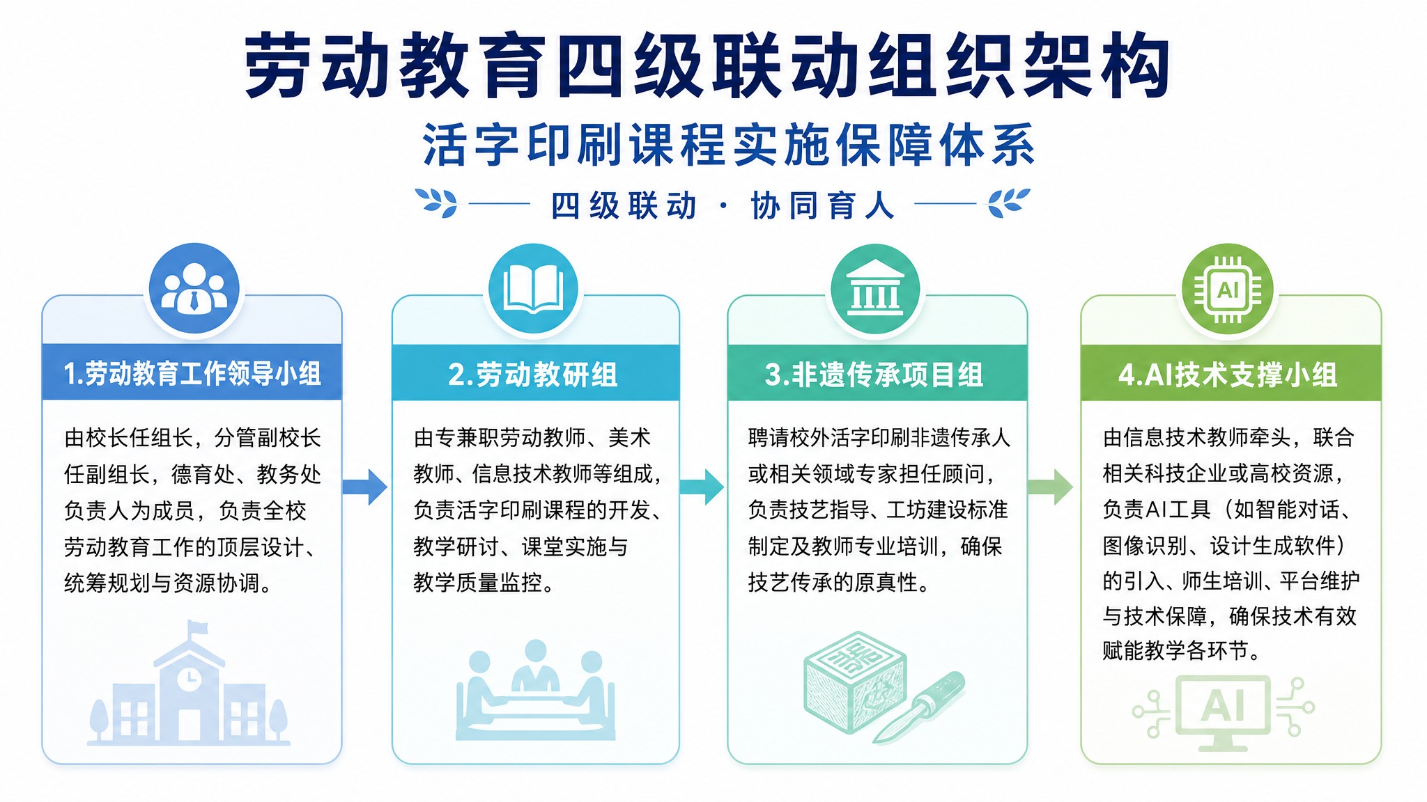一张白底无边框横版组织架构图海报，纯白背景，简洁专业的教育风格… - 图片创意预览