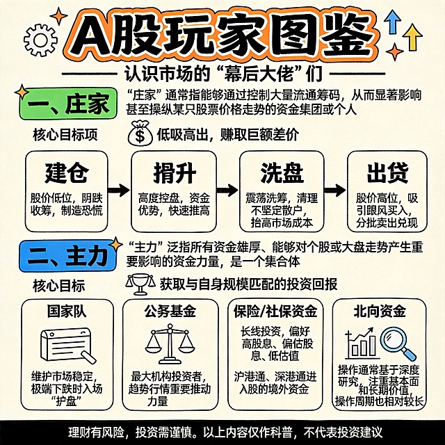 手绘风格A股玩家图鉴科普图文，包含完整排版层级和标注：
【顶部标题区】主标题 "A股玩家图鉴" 加粗醒目艺术字，橙色底色描边，周围搭配齿轮星星向上箭头小装饰；副标题 "认识市场的“幕后大佬”们" 居中排列在主标题下方，常规字体，左右加短横线分隔
【第一板块：庄家】标题 "一、庄家" 绿色色块高亮加粗，左侧添加小装饰，文案："庄家"通常指能够通过控制大量流通筹码，从而显著影响甚至操纵某只股票价格走势的资金集团或个人。
1. 核心目标：序号加粗，搭配钱袋简笔画图标，内容：低吸高出，赚取巨额差价。
2. 操作手法：序号加粗，箭头串联4个步骤，每个步骤独立方框分栏搭配对应简笔画：建仓「股价低位，阴跌收筹，制造恐慌」，拉升「高度控盘，资金优势，快速推高」，洗盘「震荡洗筹，清理不坚定散户，抬高市场成本」，出货「股价高位，吸引跟风买入，分批卖出兑现」
【第二板块：主力】标题 "二、主力" 蓝色色块高亮加粗，左侧添加小装饰，文案："主力"泛指所有资金雄厚、能够对个股或大盘走势产生重要影响的资金力量，是一个集合体。
1. 核心目标：序号加粗，搭配天平简笔画图标，内容：获取与自身规模匹配的投资回报。
2. 构成：序号加粗，4个分类并列分栏搭配对应简笔画：国家队「维护市场稳定，极端下跌时入场“护盘”」，公募基金「最大机构投资者，趋势行情重要推动力量」，保险/社保资金「长线投资，偏好高股息、低估值」，北向资金「沪港通、深港通进入A股的境外资金」
3. 特点：序号加粗，搭配放大镜+图表简笔画图标，内容：操作通常基于深度研究，注重基本面和长期价值，操作周期也相对较长。
【底部风险提示区】页面最底部居中排版，小字号清晰显示："理财有风险，投资需谨慎。以上内容仅作科普，不代表投资建议"。
整体可编辑手绘风格，排版清晰，内容完整，1:1还原文案逻辑结构