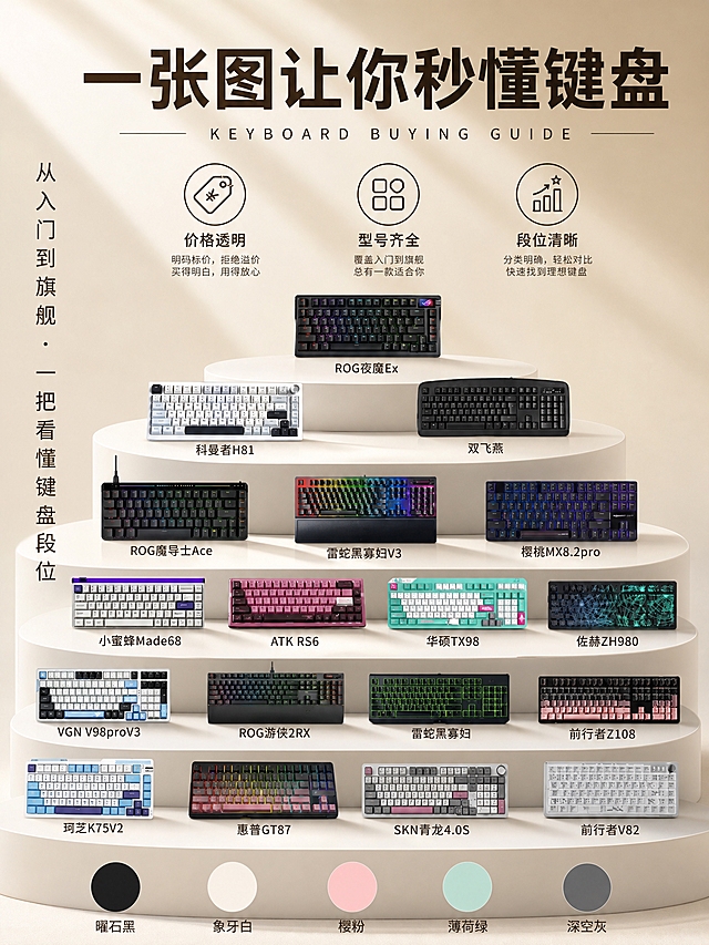 3:4竖版商业产品海报，柔和高级浅米色哑光背景，细腻柔和斜向光影，简约高级轻奢质感。画面中央是圆形白色升降展示展台，多台不同款式的机械键盘数码设备陈列摆放，形成多商品矩阵展示，键盘产品保持上传图中的外形、结构、配色与品牌特征，材质细腻，键帽细节清晰。上方大标题文字："一张图让你秒懂键盘"，字体现代简洁有力量感；副标题英文小字："KEYBOARD BUYING GUIDE"。左侧竖排介绍文案："从入门到旗舰 · 一把看懂键盘段位"。画面中分布三个圆形图标搭配文字说明："价格透明"、"型号齐全"、"段位清晰"，图标为简约线条风格。底部排列配色展示，五个色块横向排列，分别标注配色名称："曜石黑"、"象牙白"、"樱粉"、"薄荷绿"、"深空灰"。整体排版干净规整，极简轻奢风格，柔和环境光，细腻材质质感，高清8k商业渲染，精致排版，文字图层清晰可读。画面中所有信息区域必须填充完整合理的内容，不得出现空白框或占位区域。