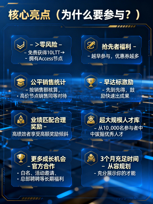 蓝金色调科技风的核心亮点页，顶部标题为"核心亮点（为什么要参与？）"，以图标搭配文字的形式展示亮点：✅零风险 — 免费获得10 LTT → 拥有Access节点；✅抢先者福利 — 越早参与，优惠券越多预览效果
