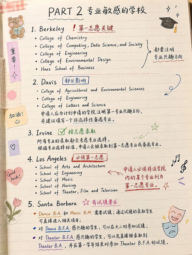 小红书笔记内页，手账笔记风，真实手写感，不像AI排版。标题：「PART 2 专业敏感的学校」，用手写体，深灰色。背景：米色笔记本纸，有淡淡的横线纹理，纸的质感真实。内容呈现：5所学校（Berkeley、Davis、Irvine、Los Angeles、Santa Barbara）每所用不同的手写笔记方式，不是统一模板，像真人记的笔记：1. Berkeley - 用红色感叹号标注"第一志愿关键"，下面列出5个学院（College of Chemistry、College of Computing, Data Science, and Society、College of Engineering、College of Environmental Design、Haas School of Business），手写 bullet point，旁边用小字备注"都要注明专业兴趣方向"。2. Davis - 用蓝色小标签"部分影响"，下面列出3个学院，手写说明。3. Irvine - 用绿色对勾标注"按志愿录取"，两行手写说明。4. Los Angeles - 用红色粗线画出"必须第一志愿"，下面列出5个学院（School of Arts and Architecture、School of Engineering、School of Music、School of Nursing、School of Theater, Film and Television），用红色下划线强调"必须列为第一志愿"。5. Santa Barbara - 用粉色小星星标注"有试镜要求"，下面分点说明，Dance B.A.和Music B.M.需要试镜，Dance B.F.A.大二试镜，Theater B.F.A.先录B.A.再试镜，用不同颜色的笔标注。装饰元素：页面侧边有贴纸、便签、手绘小图标（毕业帽、音乐符号、戏剧面具），增加真实手账感。字体：手写体，大小不一，有涂改痕迹、有箭头连接、有圈点，像真实的学习笔记。整体感觉：真实、有温度、有个性，完全不像AI生成的工整排版。所有文字内容准确无误。画面比例3:4，4K。图生图：参考【图2】的内容结构。