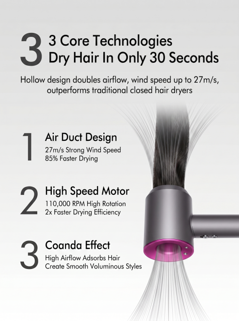 3 Core Technologies Fast Drying detail page for hair dryer, refer to the reference layout, convert a预览效果