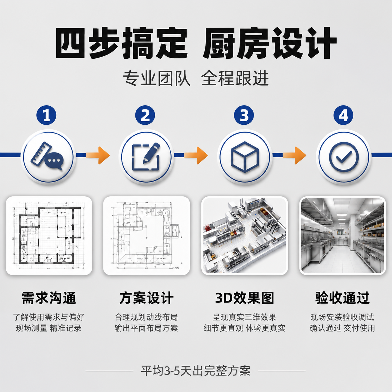 [主图-4] 设计服务流程图，核心任务是展示从需求沟通到验收通… - 图片创意预览