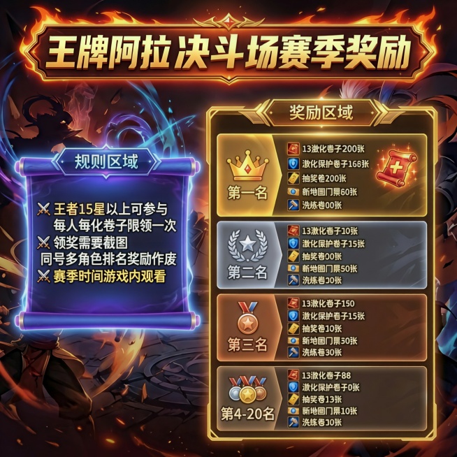 王牌决斗场赛季奖励规则：王者15星以上 每人每账号限领一次 领奖需要截图 同号多角色排名奖励作废 赛季时间游戏内观看 第一名：奖励13激化卷子200张，激化保护200，抽奖卷200，新地图门票8预览效果