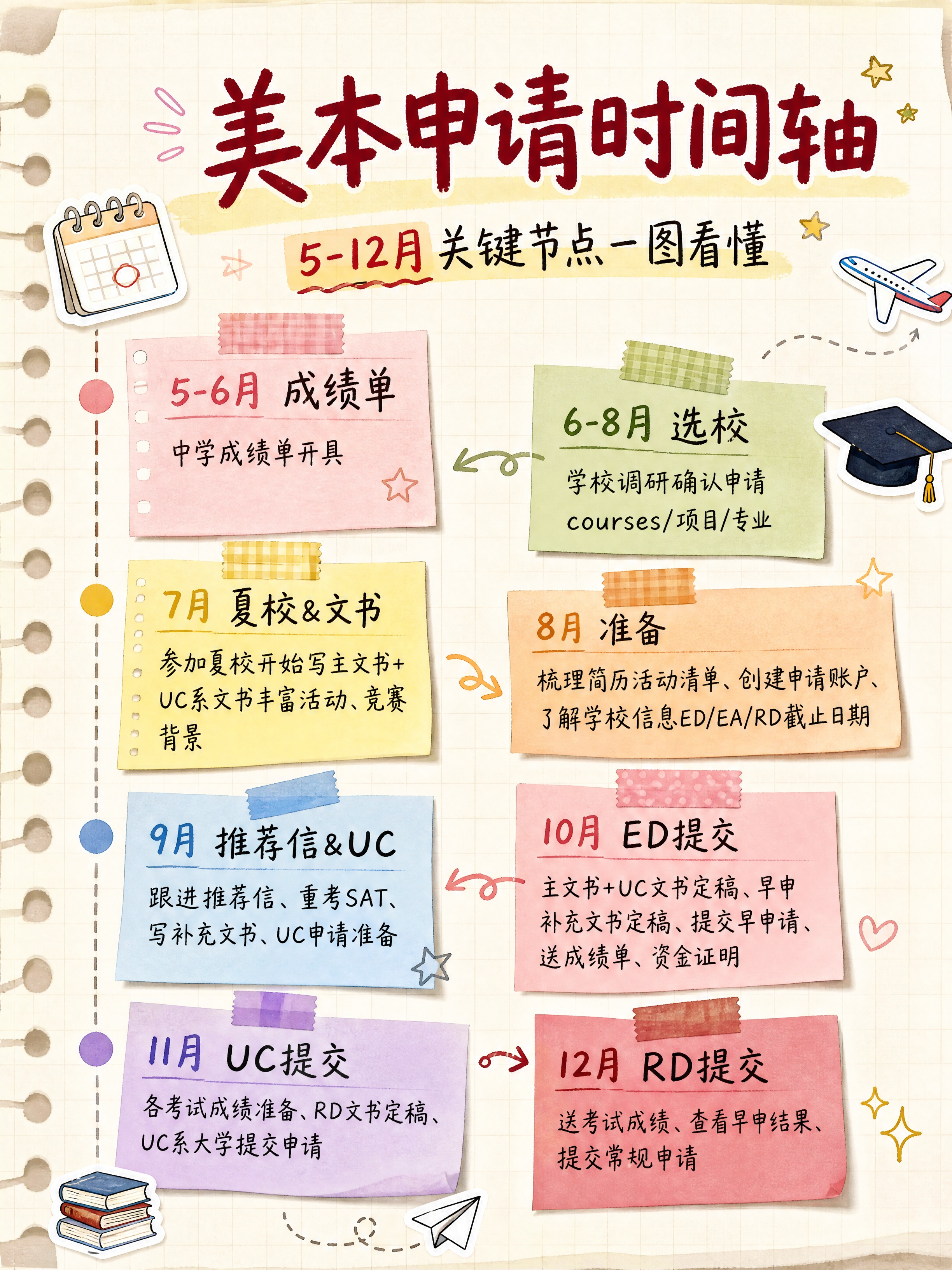 小红书笔记封面，美本申请时间轴，手账拼贴风，3:4竖版，版式精… - 图片创意预览