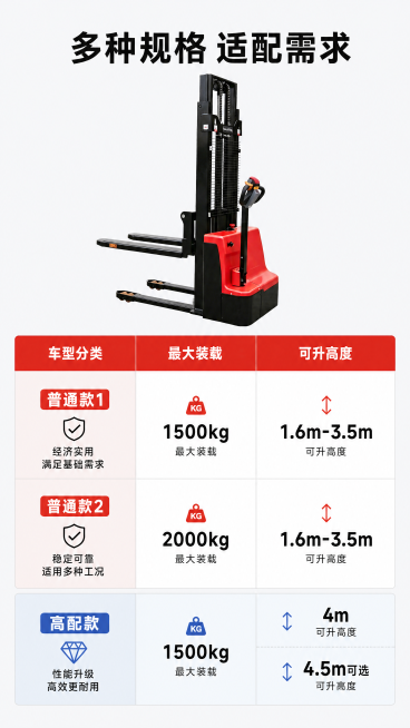 [第5屏] 规格矩阵展示-普通款与高配车型参数清晰对比。
[氛围/风格] 清晰参数风，干净整洁，信息直观，表格化展示便于对比。
[元素布局] 使用【图1】作为产品小图展示在顶部，保持产品外观和原图一致预览效果