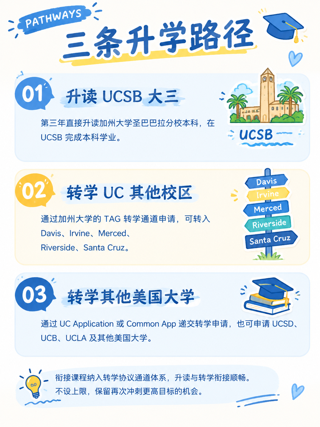 基于这张'三条升学路径'的UCSB图，重新设计为小红书科普类知… - 图片创意预览