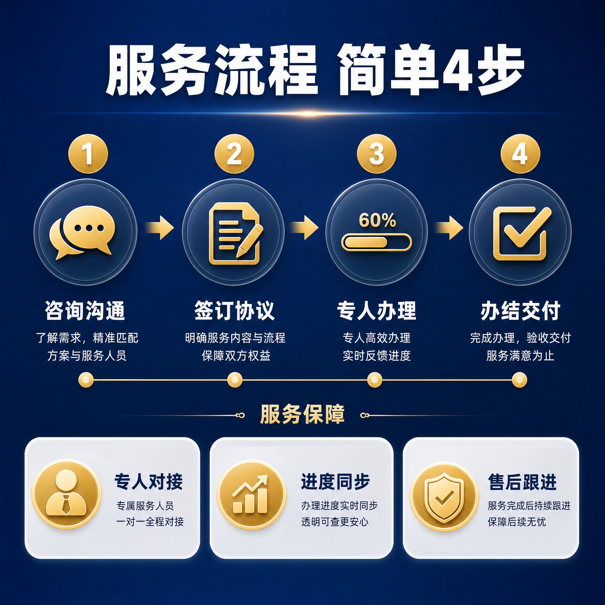 [主图-5] 服务流程与下单说明促进转化。展示代办流程和服务保… - 图片创意预览