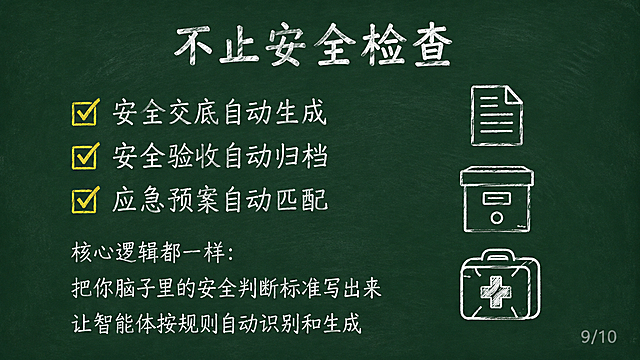 黑板报风格PPT页面，深绿色黑板背景，白色粉笔字。顶部居中32号白色粉笔字标题"不止安全检查"。标题下方空一行。内容区左对齐24号白色粉笔字："✅ 安全交底自动生成"、"✅ 安全验收自动归档"、"✅ 应急预案自动匹配"，空一行，"核心逻辑都一样："、"把你脑子里的安全判断标准写出来"、"让智能体按规则自动识别和生成"。黄色对号✅作为项目符号。右侧配三个场景简笔画图标：文档图标、档案盒图标、急救箱图标，白色粉笔手绘。右下角浅灰色小字"9/10"。粉笔手绘质感，横屏16:9。