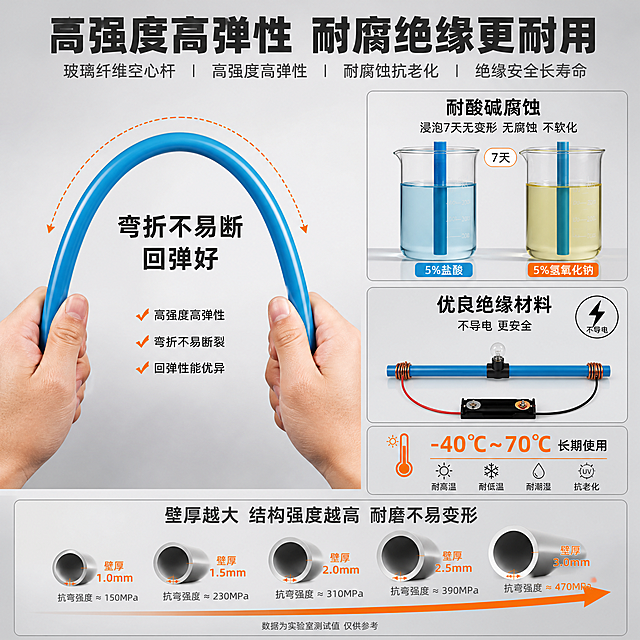 [主图-2] 玻璃纤维空心杆（高硬玻璃纤维管 玻璃纤维增强塑料管）核心性能卖点图，突出高强度高弹性弯折不断回弹好与耐腐抗老化绝缘性能，用可视化证据呈现力学与环境耐受优势。
[统一基调] 1688 B端工业风，浅灰渐变背景搭配深灰台面，主色深蓝灰+工业橙强调色，标题白色粗黑体反白或深灰粗黑体，辅助字深灰，参数数字用工业橙，字体统一无衬线粗黑体，卡片用细灰线描边+浅灰底，整体高信息密度满版构图，专业严谨源头工厂感。
[画面] 画面左侧展示一根蓝色玻璃纤维空心杆被双手握住两端向下弯曲呈弧形，体现高弹性弯折不易断的特性，弯曲弧度自然，杆体表面光滑有高光。右侧上下分两个性能展示区：上方为耐腐蚀测试示意（杆体浸泡在酸碱液体烧杯中依然完好），下方为绝缘性能示意（杆体连接电路灯泡不亮体现绝缘）。底部放壁厚与强度关系的剖面小示意图。
[光影质感] 商业工业摄影质感，明亮均匀布光，弯曲杆体高光连续自然，烧杯玻璃有通透反光，整体干净专业，阴影柔和。
[配色] 背景浅灰渐变，性能区块用浅灰卡片底，标题深灰，关键数据用工业橙高亮，烧杯液体用淡蓝色和淡黄色区分酸碱，视觉层次分明。
[文字版式] 顶部大标题："高强度高弹性 耐腐绝缘更耐用"粗黑大字。右侧每个性能区块配小标题："弯折不易断 回弹好""耐酸碱腐蚀""优良绝缘材料""-40℃~70℃长期使用"。底部小字说明："壁厚越大 结构强度越高 耐磨不易变形"。文字均放在负空间，不遮挡杆体主体。
[输出要求] 比例1:1，2048x2048，产品清晰，性能示意直观易懂，文字清晰，无变形错字，无水印无平台Logo，杆体材质外观与输入图一致，双手动作自然无畸形。