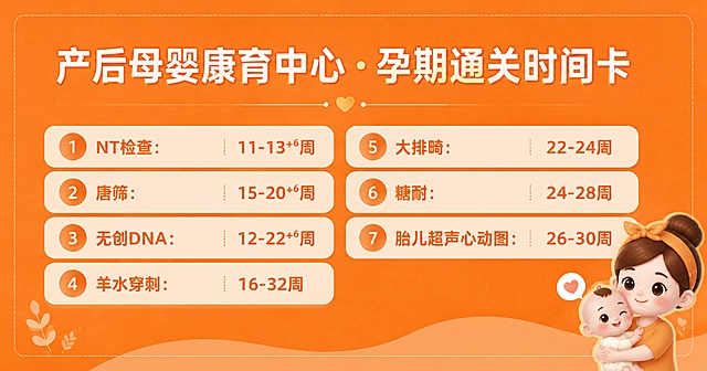 这是一张横版母婴康育中心获客卡片，尺寸比例15*7.9厘米，整体为橙色卡纸质感。顶部是主标题"产后母婴康育中心·孕期通关时间卡"，字体清晰醒目。卡片主体分区列出产检项目及对应时间：
1. "NT检查：11-13+⁶周"
2. "唐筛：15-20+⁶周"
3. "无创DNA：12-22+⁶周"
4. "羊水穿刺：16-32周"
5. "大排畸：22-24周"
6. "糖耐：24-28周"
7. "胎儿超声心动图：26-30周"
文字排版整齐清晰，全部文字必须精确渲染，不得错位、遗漏或编造。卡片角落添加一个可爱的母婴吉祥物，整体设计干净整洁，布局精美，保留安全边距适合印刷，风格温馨专业。所有数字必须精确渲染。