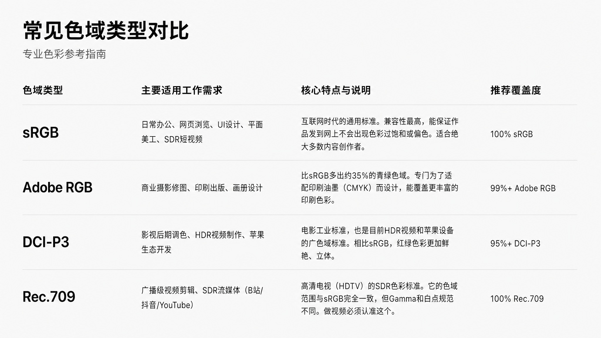参考图中的色域类型对比表格内容，重新设计为苹果极简风格的信息图… - 图片创意预览