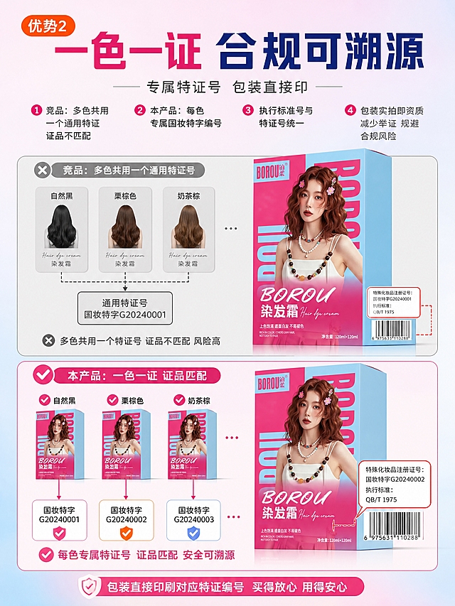 [商品] 使用【图1】BOROU铂柔染发霜产品包装盒；保留产品结构、颜色、Logo、包装文字，不改变外观。
[画面] 页面目标：对比竞品优势2-特证标签严谨，一色一证，包装直接印刷对应特证编号。上下对比构图，上方灰色区域表现「竞品：多色共用一个通用特证号」（多个色号指向同一个特证编号示意），下方明亮区域表现「本产品：一色一证 证品匹配」（每个色号对应专属特证编号，用连线一一对应），产品包装盒特写位于右侧，突出包装上的特证编号印刷，强调合规可溯源。
[视觉] 套系策略：风格=小红书美妆种草风，年轻甜酷+专业感；标题字=粗体无衬线大字，醒目有力；正文字=简洁无衬线体，清晰易读；主色=玫粉色+天蓝色（取自产品包装）；背景延展=粉蓝渐变、同色系深浅层次、柔雾质感；强调色=橙红色（取自Logo色），仅用于小面积标签、图标、重点标注；标题色=深玫红/深蓝；正文色=深灰；组件=圆角信息卡、细线引线、胶囊标签、特证编号卡片、对勾/叉号图标；光影=正面柔光，包装文字清晰。
[文字] 左上角标注「优势2」橙红色胶囊标签；主标题：一色一证 合规可溯源；副标题：专属特证号 包装直接印；正文要点：①竞品：多色共用一个通用特证 证品不匹配 ②本产品：每色专属国妆特字编号 ③执行标准号与特证号统一 ④包装实拍即资质 减少举证 规避合规风险。文字区位于上方，对比区居中展示。
[规格] 图片比例3:4竖版，4K分辨率，负向提示：避免变形、错字、文字模糊、产品颜色改变、贬低竞品。