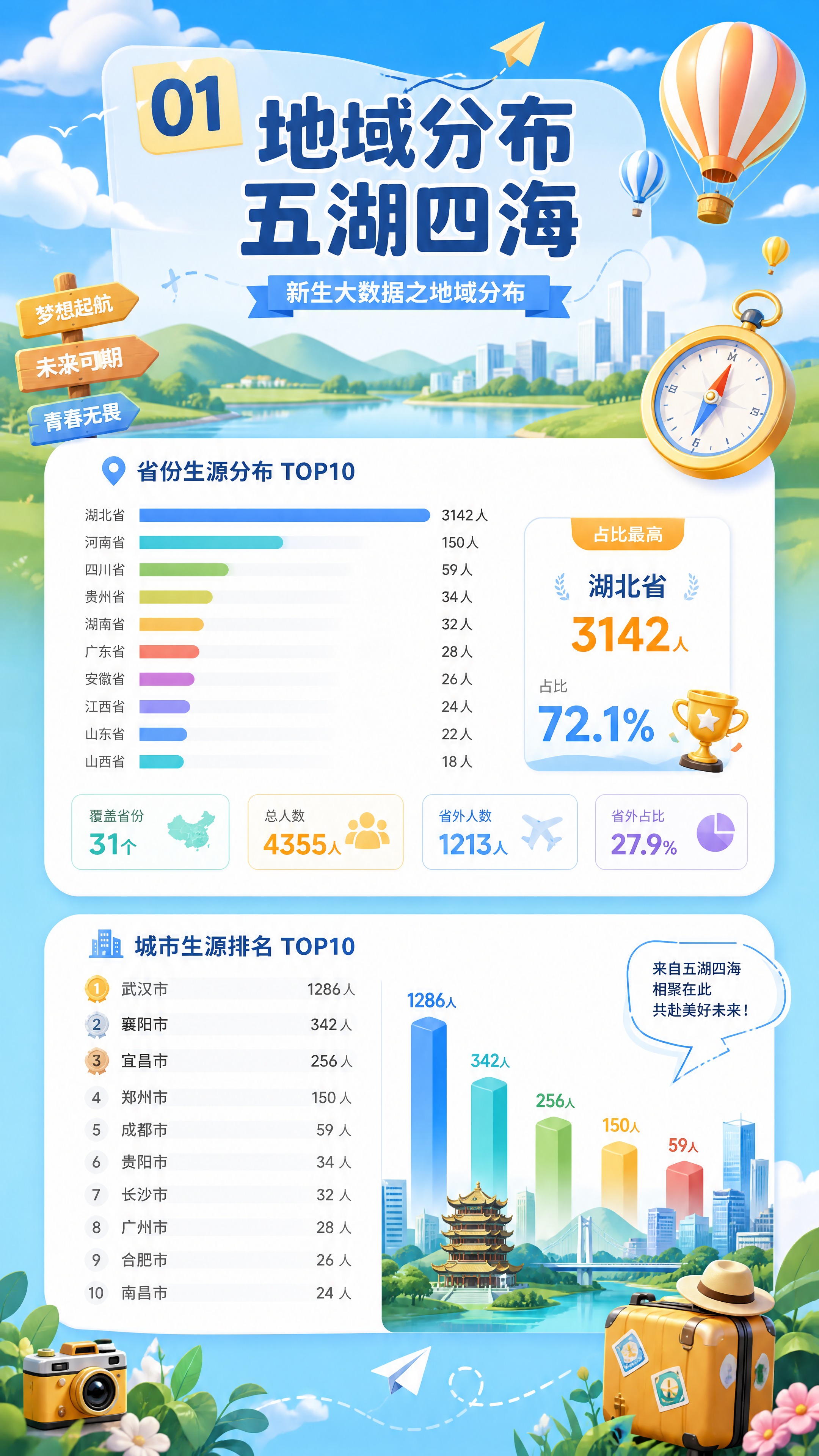 [画面] 新生大数据之地域分布页，竖版构图。蓝天白云背景，画面… - 图片创意预览