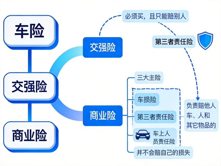 基于原图片的车险思维导图内容，重新设计一张创意思维导图，主色调为蓝色，优化样式排版让文字可读性更强，保留所有原有文字信息，设计风格清晰美观预览效果