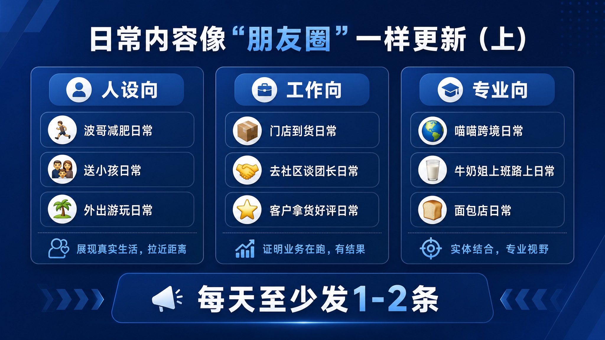 PPT内页，简约商务风格，深蓝色主题。标题"日常内容像"朋友圈… - 图片创意预览