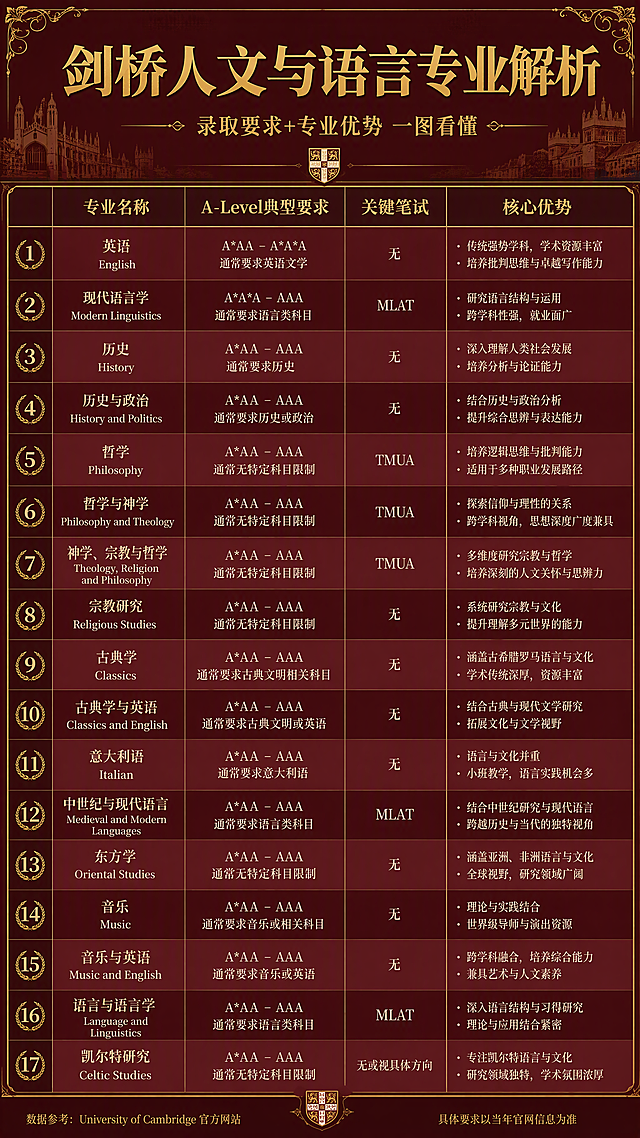剑桥人文与语言专业解析信息图表海报，深酒红色顶部背景配金色装饰线条，标题'剑桥人文与语言专业解析'金色大字，副标题'录取要求+专业优势 一图看懂'，下方四列表格：专业名称、A-Level典型要求、关键笔试、核心优势，包含17个专业条目，每行有不同深浅的酒红色渐变底色，金色分隔线和序号，整体高端学术风格，酒红金配色，信息清晰，4K超清