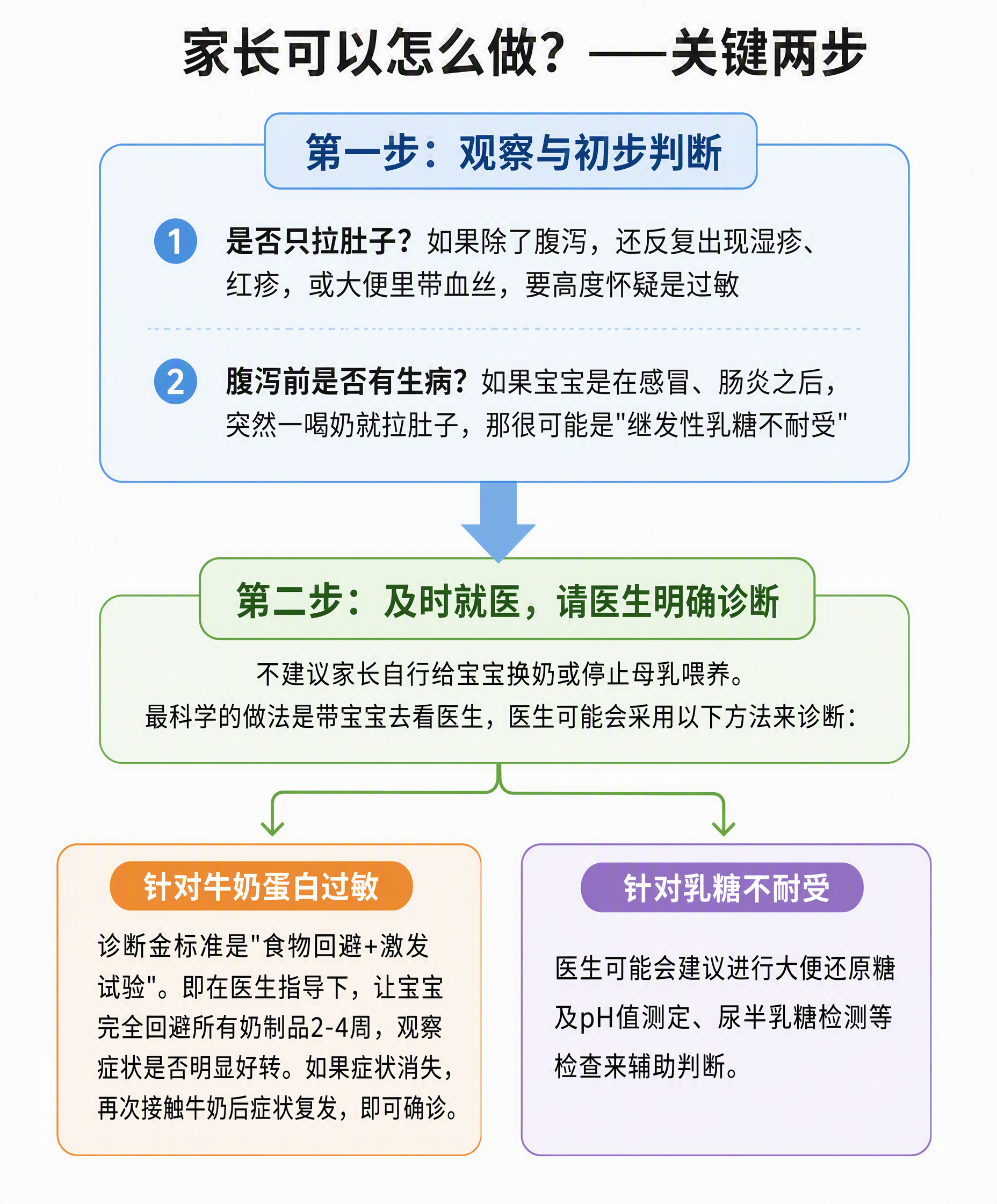 一张清晰的流程图图片，白色背景，标题为"家长可以怎么做？——关… - 图片创意预览