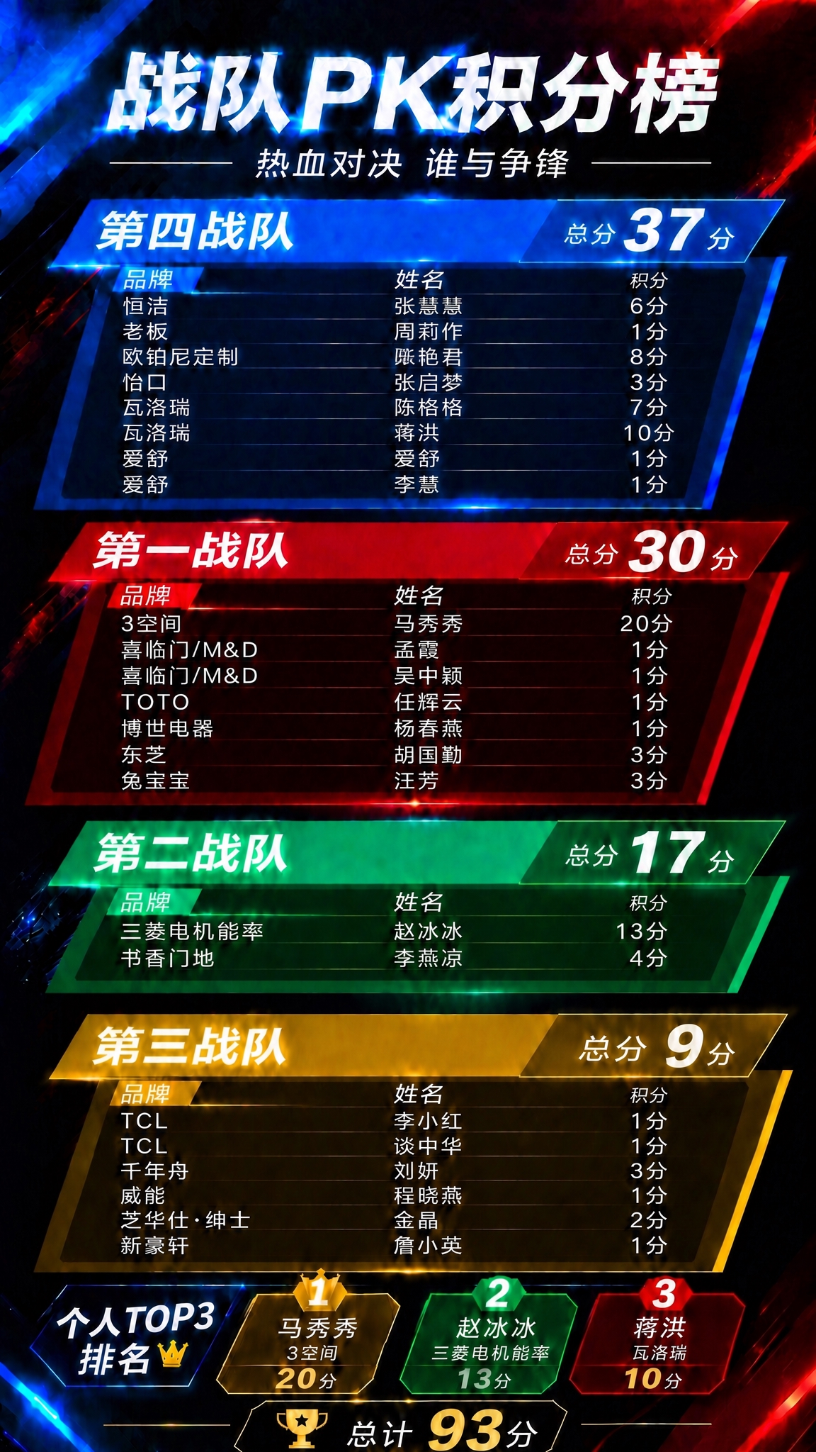 修改这张战队PK积分榜海报：将底部总计从95分改回93分。第四… - 图片创意预览