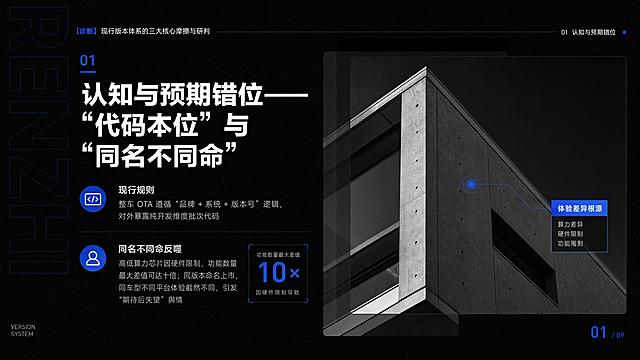 工作汇报与企业战略演示风格信息图，瑞士平面设计网格，暗调极简主义，杂志感摄影意象。暗夜蓝黑配色，纯黑哑光喷砂质感背景，白色文字，克莱因蓝强调色。视窗化非对称构图，模块化悬浮层级，极细网格线，超大拼音装饰底字，微量纸质噪点，高对比平面光影，8K矢量级锐利边缘。

第一部分：【诊断】现行版本体系的三大核心摩擦与研判

第1页主题：认知与预期错位——“代码本位”与“同名不同命”
内容要点：
- 现行规则：整车OTA遵循“品牌+系统+版本号”逻辑，对外暴露纯开发维度批次代码
- 同名不同命反噬：高低算力芯片因硬件限制，功能数量最大差值可达十倍；同版本命名上市，同车型不同平台体验截然不同，引发“期待后失望”舆情

画面元素：黑白质感建筑局部摄影视窗，克莱因蓝定位点标注关键数据，左侧纵向拼音大字装饰，标题加粗无衬线黑体，正文细体黑体，胶囊型视觉引导符，页码用克莱因蓝。信息密度适中，文字务实精炼，减少AI感。