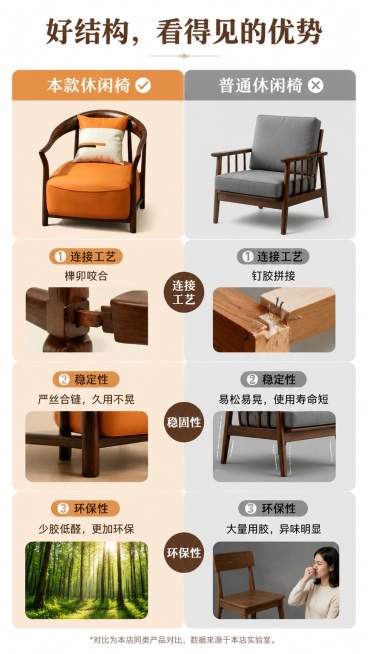 [第8屏] 理性对比，本款榫卯休闲椅对比常规休闲椅结构优势。本屏使用对比排版。
[氛围/风格] 清晰对比展示，直观易懂，专业理性，可信度高。
[元素布局] 左右分栏对比，左侧为本款产品，标注对勾，右侧预览效果