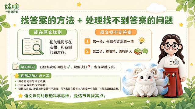 A4横版儿童教育PPT页面，清新杏色和绿色可爱风格，与之前模板风格完全一致：浅杏色背景，绿色叶子装饰，白色云朵，黄色星星点缀，圆角虚线边框。左上角有"娃噢 一用就开窍"品牌logo。页面大标题为"找答案的方法 + 处理找不到答案的问题"，绿色粗体大字。内容分为左右两大板块：左侧板块标题"能在原文找到"，内容：把关键词写在左栏，和右侧问题对齐。右侧板块标题"原文找不到答案"，内容分两步：第一步：先结合文本猜一猜；第二步：查资料、请教别人。下方有"笔记标记"说明：已经解决的问题打√，没解决打？，留作课后探究。再下方有"底部总结栏怎么写"板块：用自己的话写阅读收获；还可以写新的探究问题；借课文实验，渗透控制变量科学思维：科学家做实验每次只改变一个条件，才能找到真正原因。最后一行重点强调：语文课同时渗透科学思维，是这节课拔高点。页面右下角放置穿白色中式盘扣上衣红色裙子戴黑框眼镜棕色长卷发的3D卡通女老师（与参考图1完全一致）和白色九尾羊有螺旋羊角尾巴尖带淡蓝色的毛绒神兽形象（与参考图2完全一致），形象准确不变。底部有绿色草地和叶子装饰。整体风格清新可爱，内容分区清晰，A4横向比例