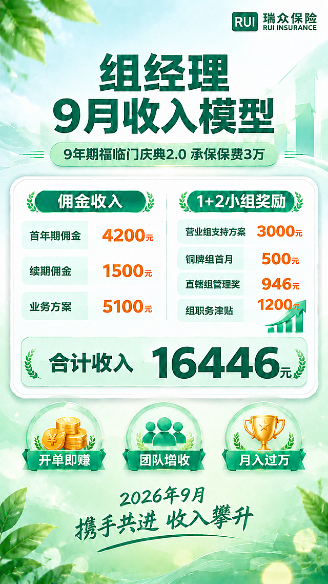 基于这张清新风格的组经理9月收入模型海报进行修改：1. 在右侧"1+2小组奖励"区域中，在"组职务津贴1200元"上方新增一项"直辖组管理奖 946元"，橙色数字，与其他条目样式一致；2. 将合计收入从"15500元"改为"16446元"；3. 其余所有内容、布局、配色、风格保持完全不变；4. 所有数字精确渲染：首年期佣金4200、续期佣金1500、业务方案5100、营业组支持方案3000、铜牌组首月500、直辖组管理奖946、组职务津贴1200、合计16446，不得错位遗漏。