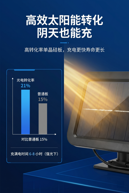 科技实用风，深蓝色科技感背景，2:3竖屏，上半部分居中放置粗体无衬线主标题“高效太阳能转化 阴天也能充”，副标题“高转化率单晶硅板，充电更快寿命更长”用细体无衬线字体置于主标题下方；主体部分为左右分栏预览效果