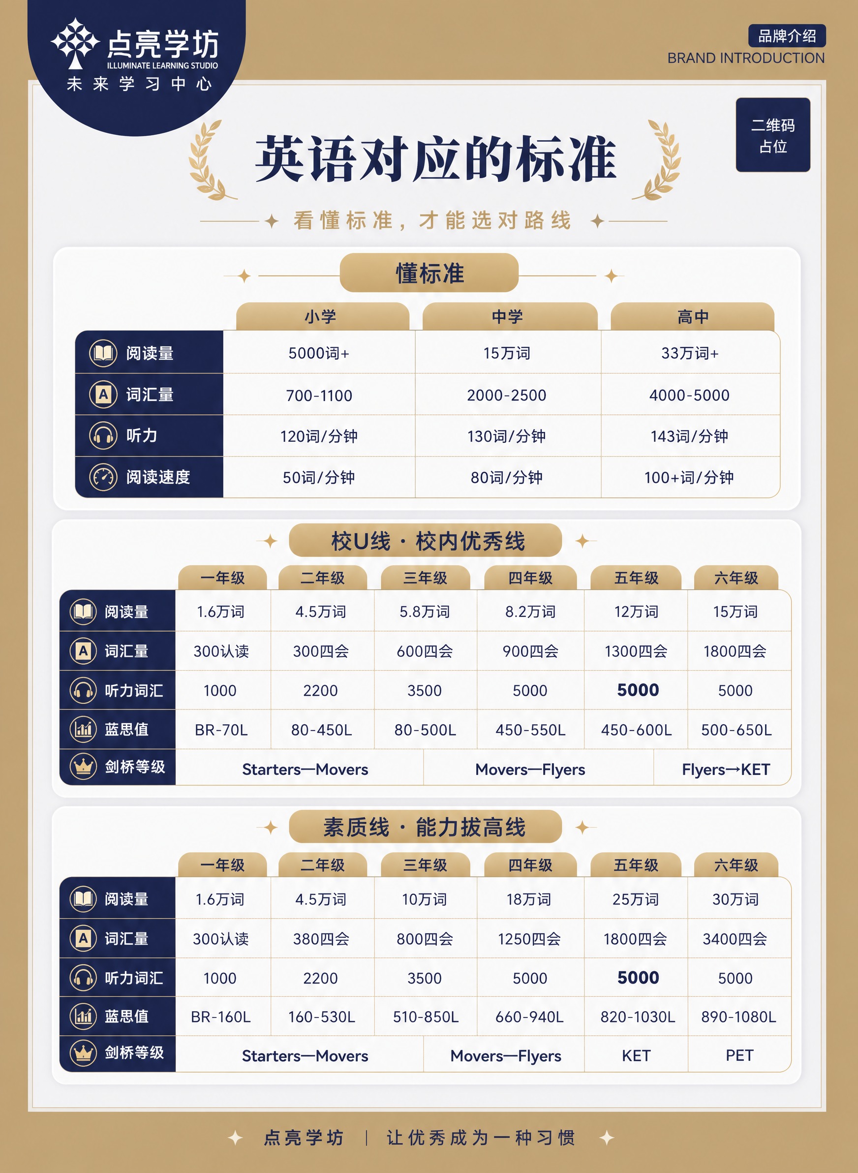 参考图1的版式骨架、色彩体系（深蓝+金色+米白高端配色）、品牌… - 图片创意预览