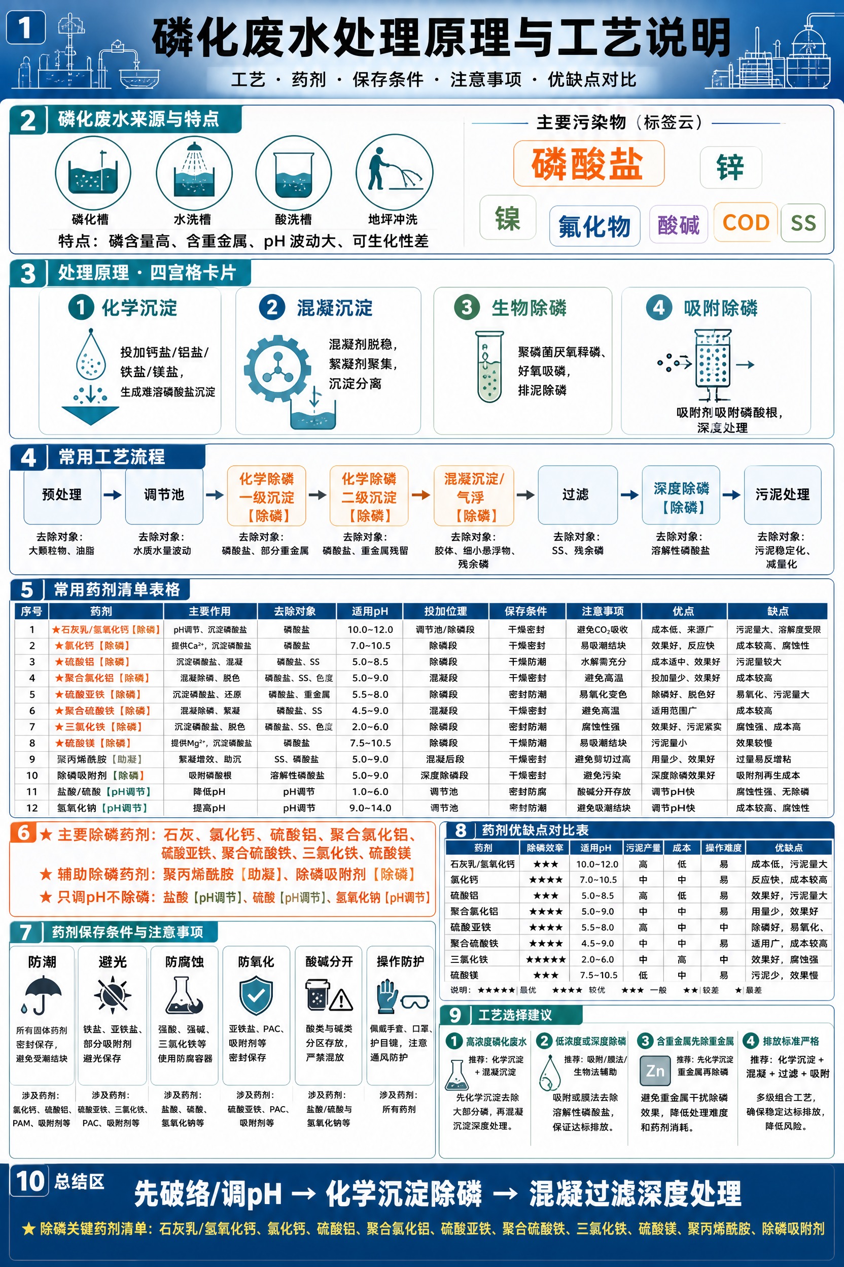 一张竖版A4工业环保风格的工程信息图海报，主题为磷化废水处理原… - 图片创意预览