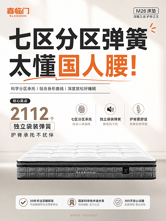 小红书笔记正文配图，杂志海报干货风格，基于原图3喜临门M26床垫，添加大字标题「七区分区弹簧太懂国人腰！」，副标题标注核心卖点：2112个独立袋装弹簧，护脊承托不扰伴。保留床垫产品主体，风格为强种草小红书图文，版式清晰信息层级分明，文字对比清晰醒目，不遮挡床垫主体，保持整体3:4竖版比例，适合信息流浏览。