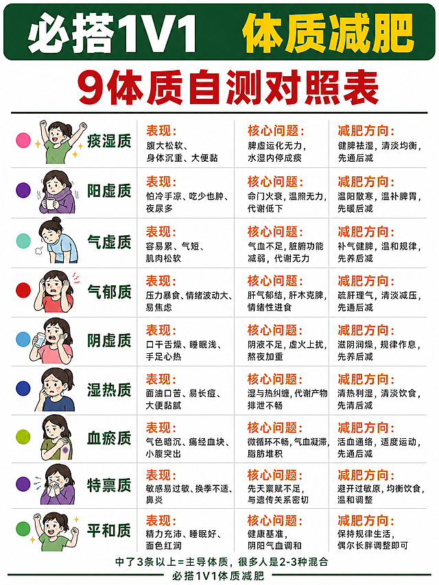 参考图中的扁平卡通人物插画风格和深绿Banner配色，生成一张3:4竖版信息图海报。纯白#FFFFFF背景无纸纹，整体扁平卡通风格与参考图一致，排版对齐工整，字体清晰锐利，无乱码无重影，版式精美。无二维码。

顶部全宽深绿色#2D5F3F实底Banner，Banner两端圆角。Banner左侧白色超粗黑体显示"必搭1V1"，右侧金黄色#F5C518超粗黑体显示"体质减肥"。

Banner下方居中用深红色#B22222粗黑体大字显示"9体质自测对照表"，下方深绿色#2D5F3F细横线。

页面主体为一个整齐的9行对照表，每行分为四列。第一列约画面15%，为彩色圆点+体质名（深绿色#2D5F3F粗黑体），旁配一个与参考图风格一致的极简扁平卡通小头像。第二列约画面32%，用琥珀橙色#E8871E粗黑体显示"表现："+深灰色#333333常规字描述2-3个典型症状。第三列约画面25%，用琥珀橙色粗黑体显示"核心问题："+深灰色常规字描述。第四列约画面28%，用琥珀橙色粗黑体显示"减肥方向："+深灰色常规字描述。行与行之间有浅灰色#E0E0E0细分隔线。

第1行：粉色#E87BA8圆点+"痰湿质"+"表现：腹大松软、身体沉重、大便黏"+"核心问题：脾虚运化无力，水湿内停成痰"+"减肥方向：健脾祛湿，清淡均衡，先通后减"
第2行：紫色#7B4FA8圆点+"阳虚质"+"表现：怕冷手凉、吃少也肿、夜尿多"+"核心问题：命门火衰，温煦无力，代谢低下"+"减肥方向：温阳散寒，温补脾胃，先暖后减"
第3行：薄荷绿#7FD4A8圆点+"气虚质"+"表现：容易累、气短、肌肉松软"+"核心问题：气血不足，脏腑功能减弱，代谢无力"+"减肥方向：补气健脾，温和规律，先养后减"
第4行：红色#C0392B圆点+"气郁质"+"表现：压力暴食、情绪波动大、易焦虑"+"核心问题：肝气郁结，肝木克脾，情绪性进食"+"减肥方向：疏肝理气，清淡减压，先通后减"
第5行：浅蓝#6B8FD4圆点+"阴虚质"+"表现：口干舌燥、睡眠浅、手足心热"+"核心问题：阴液不足，虚火上扰，熬夜加重"+"减肥方向：滋阴润燥，规律作息，先养后减"
第6行：深蓝紫#5B4FC4圆点+"湿热质"+"表现：面油口苦、易长痘、大便黏腻"+"核心问题：湿与热纠缠，代谢产物排泄不畅"+"减肥方向：清热利湿，清淡饮食，先清后减"
第7行：橄榄绿#B8CC2E圆点+"血瘀质"+"表现：气色暗沉、痛经血块、小腹突出"+"核心问题：微循环不畅，气血凝滞，脂肪堆积"+"减肥方向：活血通络，适度运动，先通后减"
第8行：深紫#6B3FA0圆点+"特禀质"+"表现：敏感易过敏、换季不适、鼻炎"+"核心问题：先天禀赋不足，与遗传关系密切"+"减肥方向：避开过敏原，均衡饮食，温和调整"
第9行：翠绿#4CAF50圆点+"平和质"+"表现：精力充沛、睡眠好、面色红润"+"核心问题：健康基准，阴阳气血调和"+"减肥方向：保持规律生活，偶尔长胖调整即可"

画面底部居中用深绿色#2D5F3F小字显示"中了3条以上=主导体质，很多人是2-3种混合"。最底部深绿色#2D5F3F细横条收尾，细条上方居中深绿色小字显示"必搭1V1体质减肥"。

画面中所有信息区域、表格行必须填充完整合理的内容，不得出现空白框、空白占位、横线待填写区域、空列表项、空单元格。

画面中必须完整呈现以下文字信息：
"必搭1V1"
"体质减肥"
"9体质自测对照表"
"痰湿质"
"表现：腹大松软、身体沉重、大便黏"
"核心问题：脾虚运化无力，水湿内停成痰"
"减肥方向：健脾祛湿，清淡均衡，先通后减"
"阳虚质"
"表现：怕冷手凉、吃少也肿、夜尿多"
"核心问题：命门火衰，温煦无力，代谢低下"
"减肥方向：温阳散寒，温补脾胃，先暖后减"
"气虚质"
"表现：容易累、气短、肌肉松软"
"核心问题：气血不足，脏腑功能减弱，代谢无力"
"减肥方向：补气健脾，温和规律，先养后减"
"气郁质"
"表现：压力暴食、情绪波动大、易焦虑"
"核心问题：肝气郁结，肝木克脾，情绪性进食"
"减肥方向：疏肝理气，清淡减压，先通后减"
"阴虚质"
"表现：口干舌燥、睡眠浅、手足心热"
"核心问题：阴液不足，虚火上扰，熬夜加重"
"减肥方向：滋阴润燥，规律作息，先养后减"
"湿热质"
"表现：面油口苦、易长痘、大便黏腻"
"核心问题：湿与热纠缠，代谢产物排泄不畅"
"减肥方向：清热利湿，清淡饮食，先清后减"
"血瘀质"
"表现：气色暗沉、痛经血块、小腹突出"
"核心问题：微循环不畅，气血凝滞，脂肪堆积"
"减肥方向：活血通络，适度运动，先通后减"
"特禀质"
"表现：敏感易过敏、换季不适、鼻炎"
"核心问题：先天禀赋不足，与遗传关系密切"
"减肥方向：避开过敏原，均衡饮食，温和调整"
"平和质"
"表现：精力充沛、睡眠好、面色红润"
"核心问题：健康基准，阴阳气血调和"
"减肥方向：保持规律生活，偶尔长胖调整即可"
"中了3条以上=主导体质，很多人是2-3种混合"
"必搭1V1体质减肥"

画面中所有数字必须精确渲染，不得出现错位、遗漏或编造的数字。