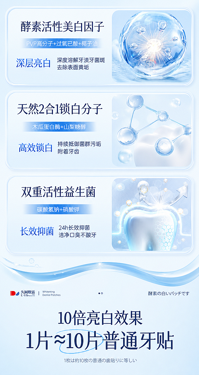 参考原图风格重新生成，保持文案和布局不变，清新浅蓝色调的美白牙贴电商详情页，展示酵素活性美白因子、天然2合1锁白分子、双重活性益生菌三个功效模块，底部标注10倍亮白效果，1片≈10片普通牙贴，整体风格清爽科技感