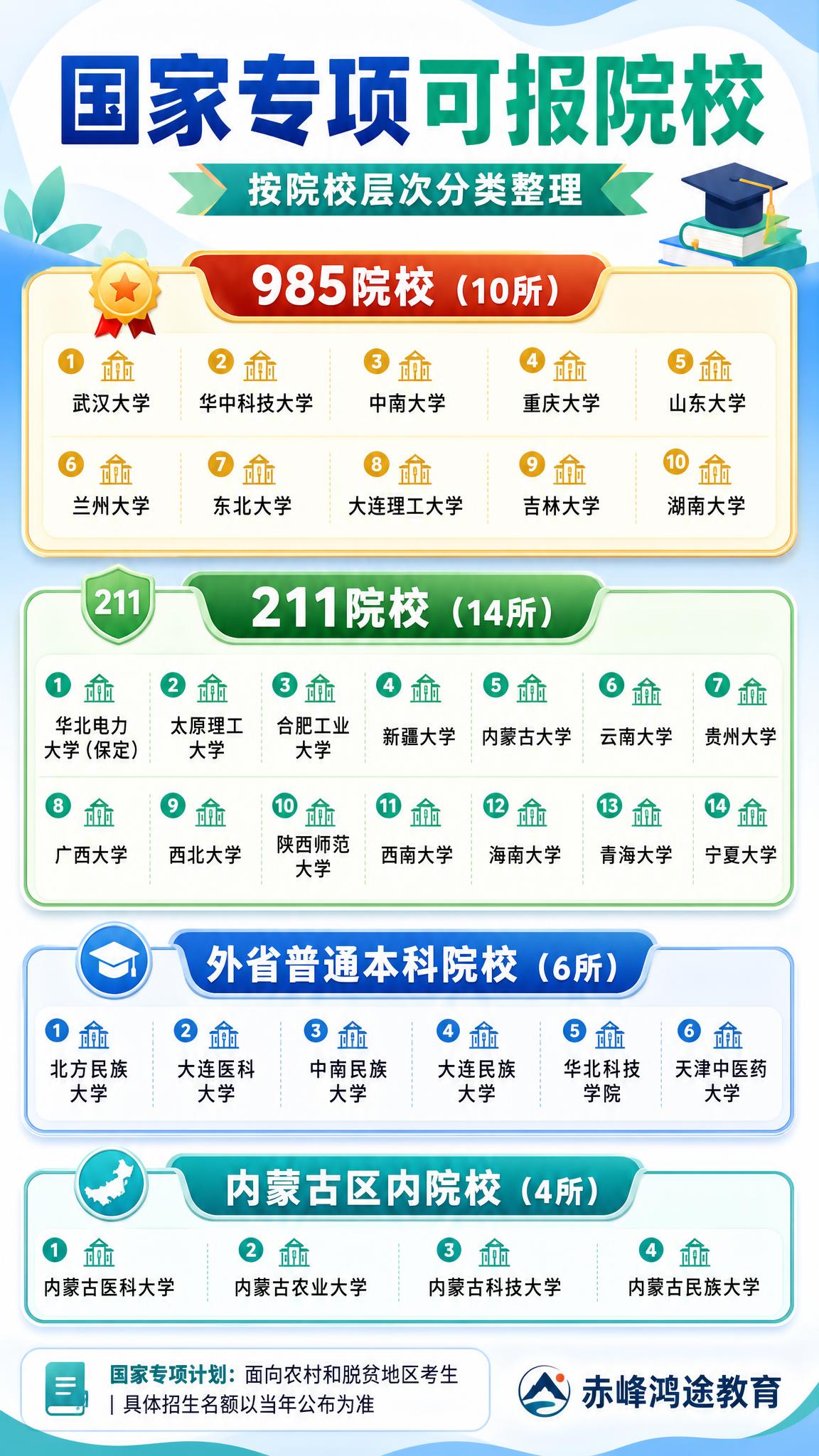 一张竖版9:16的信息图海报，主题为国家专项计划可报考院校汇总… - 图片创意预览