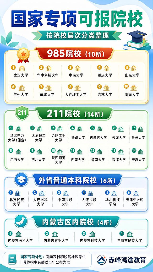 一张竖版9:16的信息图海报，主题为国家专项计划可报考院校汇总。顶部大标题"国家专项可报院校"，副标题"按院校层次分类整理"。画面主体分四大板块，从上到下排列：

第一板块标题"985院校（10所）"，用红色或金色标签突出，列出：武汉大学、华中科技大学、中南大学、重庆大学、山东大学、兰州大学、东北大学、大连理工大学、吉林大学、湖南大学

第二板块标题"211院校（14所）"，列出：华北电力大学（保定）、太原理工大学、合肥工业大学、新疆大学、内蒙古大学、云南大学、贵州大学、广西大学、西北大学、陕西师范大学、西南大学、海南大学、青海大学、宁夏大学

第三板块标题"外省普通本科院校（6所）"，列出：北方民族大学、大连医科大学、中南民族大学、大连民族大学、华北科技学院、天津中医药大学

第四板块标题"内蒙古区内院校（4所）"，列出：内蒙古医科大学、内蒙古农业大学、内蒙古科技大学、内蒙古民族大学

底部标注"国家专项计划：面向农村和脱贫地区考生 | 具体招生名额以当年公布为准"，右下角放置品牌署名"赤峰鸿途教育"。风格为清新简洁的信息图风格，蓝绿色系为主，985板块用金色或红色点缀突出，卡片式布局，文字清晰易读，适合快手竖屏浏览。版式精美，层次分明，四周留白。
画面中所有信息区域必须填充完整合理的内容，不得出现空白框、空白占位、横线待填写区域、空列表项、空单元格。