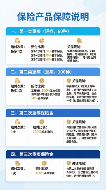 生成一张9:16的保险产品说明图，清晰排版以下文字：一、第一类重疾（轻症，60种）赔付次数：最多7次；赔付比例：第1-2次赔付20%基本保额，第3-4次赔付30%基本保额，第5-7次赔付50%基本保额预览效果