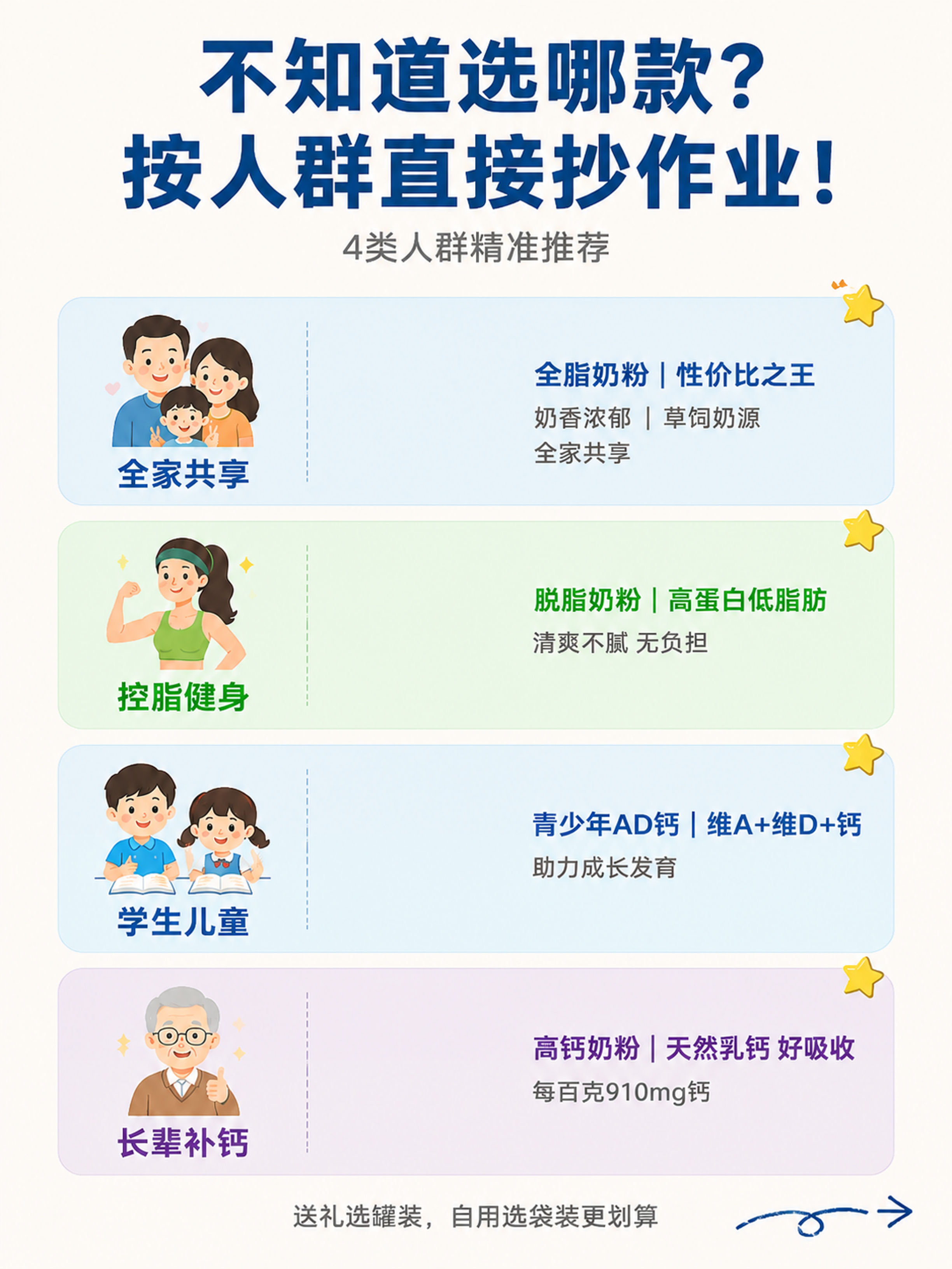 修改这张图片：1. 第一个卡片中「袋装全脂奶粉 | 性价比之王… - 图片创意预览