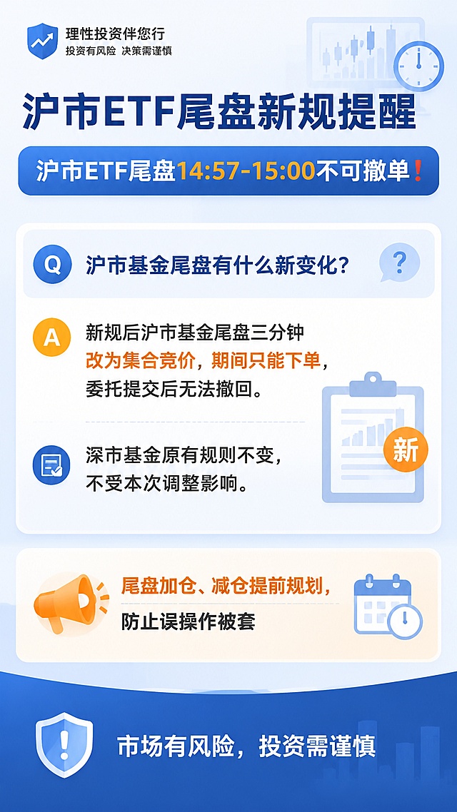 生成一张金融行业每日常态化理性投教海报。物料类型：知识问答海报，主题：沪市基金尾盘交易新规，面向人群：普通投资者，标题："沪市ETF尾盘新规提醒"，主句："沪市ETF尾盘14:57-15:00不可撤单❗"，主体解释："新规后沪市基金尾盘三分钟改为集合竞价，期间只能下单，委托提交后无法撤回。深市基金原有规则不变，不受本次调整影响。"，行动提醒："尾盘加仓、减仓提前规划，防止误操作被套"，视觉流派：扁平科普，画面比例：9:16竖版，交付1080x1920，画面结构：顶部标题，中部问答主体，问题突出回答精简，底部风险提示，LOGO位置：仅顶部信息区优先左上角，主色方案：金融蓝加浅橙辅助色，版式要求：模块分区清晰，信息层级清晰，主标题醒目，留白充足，元素要求：使用简约交易图标装饰，禁止高饱和营销元素与无关装饰，同一元素在单图中最多出现2次，合规要求：底部独立风险提示区清晰可读，写"市场有风险，投资需谨慎"，不得删除、遮挡或弱化，纯净要求：无水印、无手机状态栏、无边框、无截图效果，要求单图单点表达、信息层级清晰、表达通俗克制，不出现收益承诺、具体产品推荐、买卖指令或个性化配置建议
